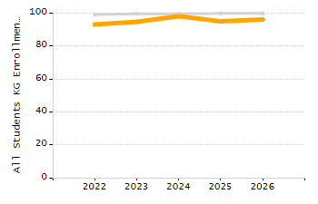 Organization Total Enrollment percentage chart
