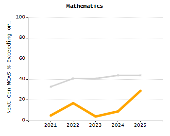 Percentage of kindergarten students enrolled full-day kindergarten line chart
