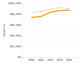 Percentage of school-aged residents enrolled in public school chart