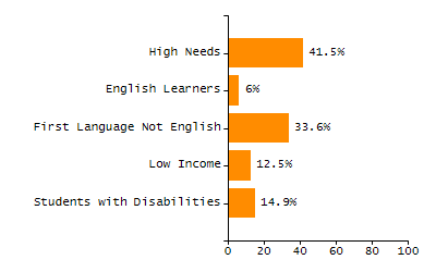 Percentage of kindergarten students enrolled full-day kindergarten line chart
