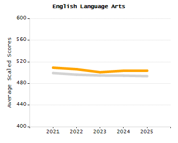Dropout rate chart