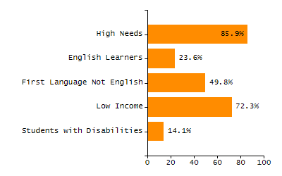 4-year cohort graduation rate chart