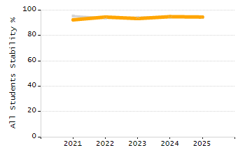 Percentage of students suspended out-of-school at least once chart