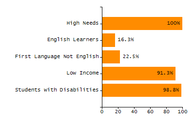 Percentage of kindergarten students enrolled full-day kindergarten line chart