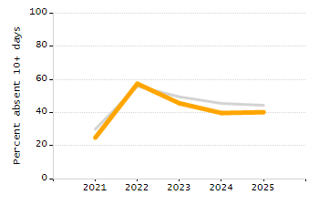 Organization Total Enrollment percentage chart