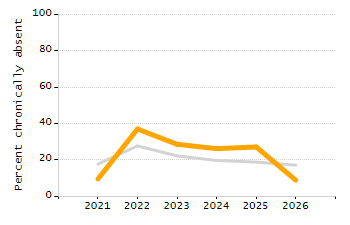Organization Total Enrollment percentage chart