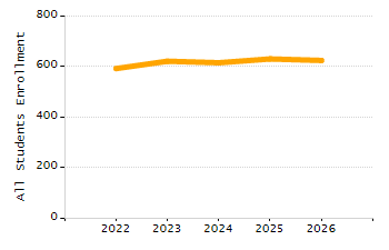 5-year cohort graduation rate chart