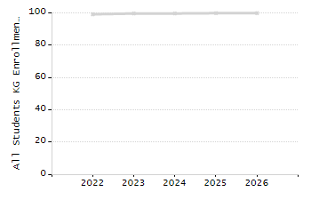 Percentage of kindergarten students enrolled full-day kindergarten line chart