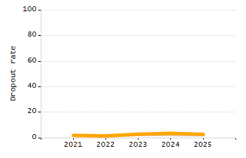 4-year cohort graduation rate chart