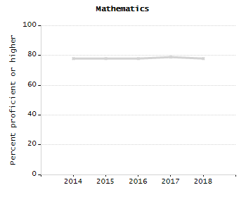 Percentage of school-aged residents enrolled in public school chart