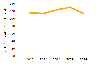Percentage of kindergarten students enrolled full-day kindergarten line chart