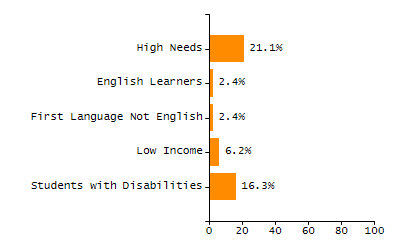 Organization Total Enrollment percentage chart