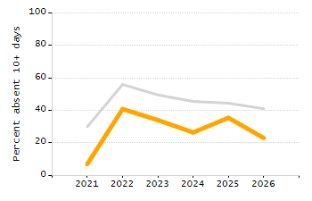 Percentage of kindergarten students enrolled full-day kindergarten line chart