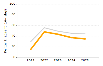Chronically absent rate chart