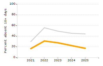 Organization Total Enrollment percentage chart