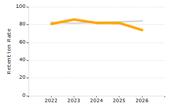 Student attendance absent ten or more days each year chart