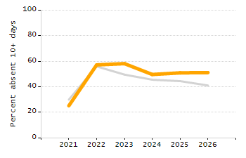 Percentage of school-aged residents enrolled in public school chart