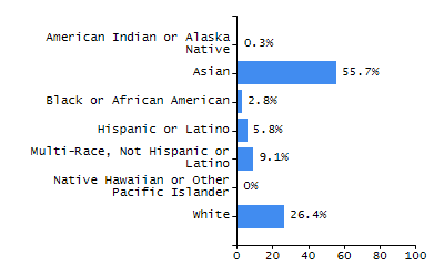 Organization Total Enrollment percentage chart