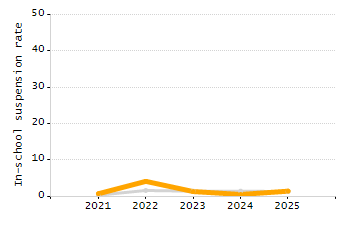 Dropout rate chart