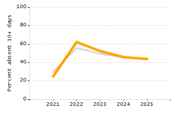 Percentage of students suspended in-school at least once chart