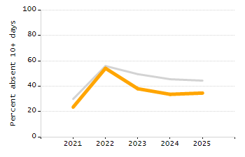 Percentage of school-aged residents enrolled in public school chart
