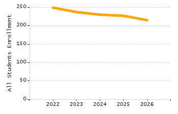 Organization Total Enrollment percentage chart