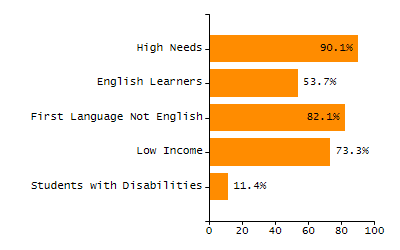 5-year cohort graduation rate chart