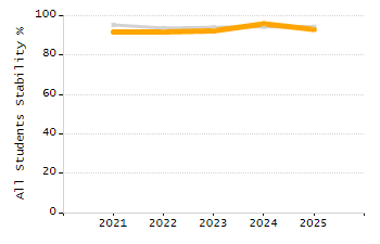 Percentage of students suspended out-of-school at least once chart