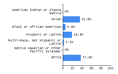 Dropout rate chart