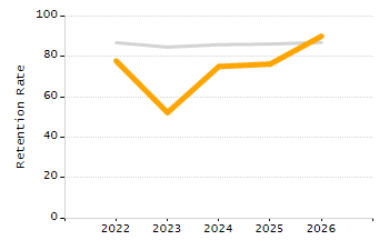 Percentage of kindergarten students enrolled full-day kindergarten line chart
