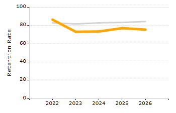 Organization Total Enrollment percentage chart