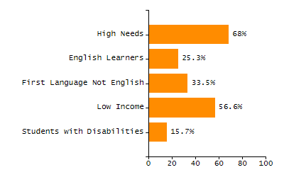 Percentage of school-aged residents enrolled in public school chart