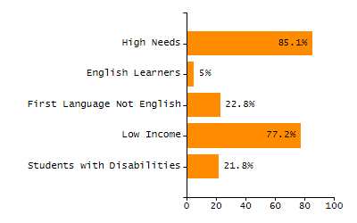 Organization Total Enrollment percentage chart