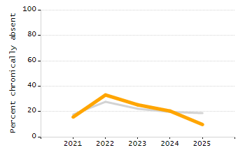 Organization Total Enrollment percentage chart