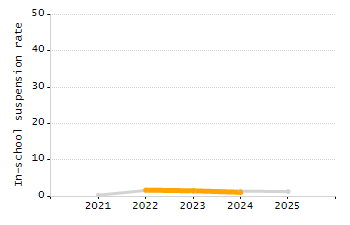 5-year cohort graduation rate chart