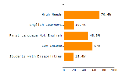 Percentage of students suspended out-of-school at least once chart