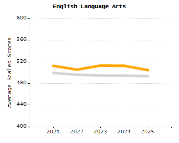 Percentage of school-aged residents enrolled in public school chart