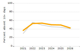 Student attendance absent ten or more days each year chart
