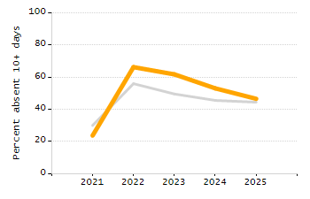 Percentage of kindergarten students enrolled full-day kindergarten line chart
