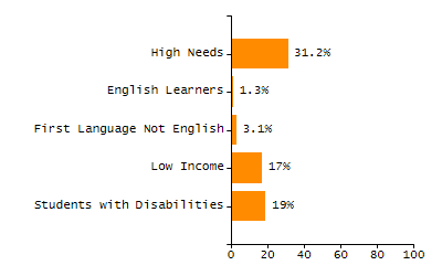 Stability rate chart