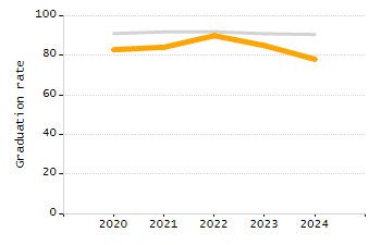 Student attendance absent ten or more days each year chart