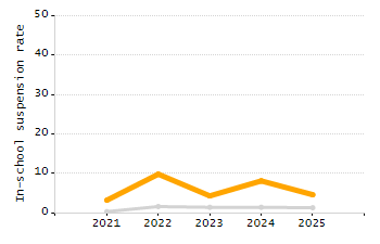 Student attendance absent ten or more days each year chart