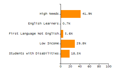 Chronically absent rate chart