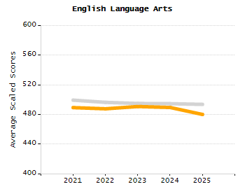 Organization Total Enrollment percentage chart