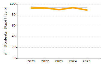 Organization Total Enrollment percentage chart