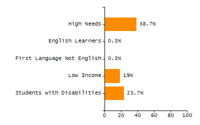 Percentage of kindergarten students enrolled full-day kindergarten line chart