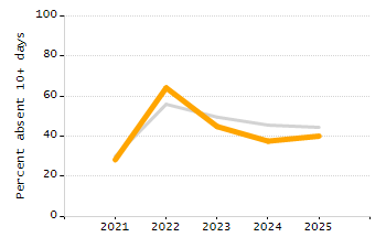 Student attendance absent ten or more days each year chart