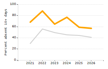 Percentage of school-aged residents enrolled in public school chart
