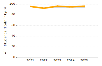 Organization Total Enrollment percentage chart