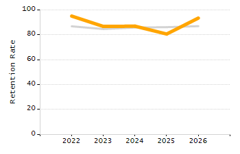 Student attendance absent ten or more days each year chart